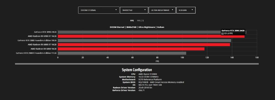 نمودار گرافیکی مقایسه راندمان کارت‌ های گرافیک RX 6000 با RTX 3000 آمپر انویدیا