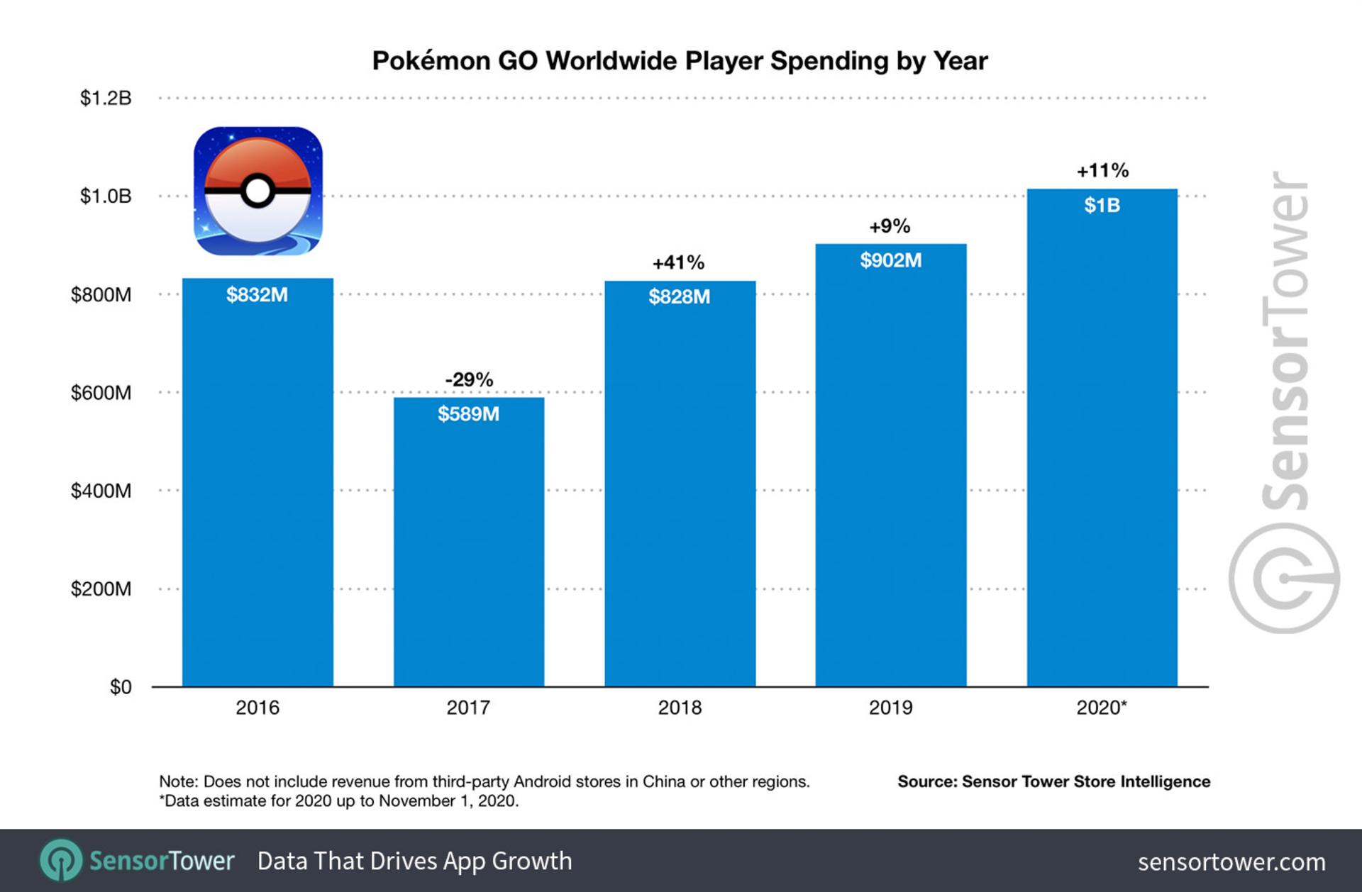 نمودار درآمدهای بازی Pokemon GO  در چهار سال اخیر