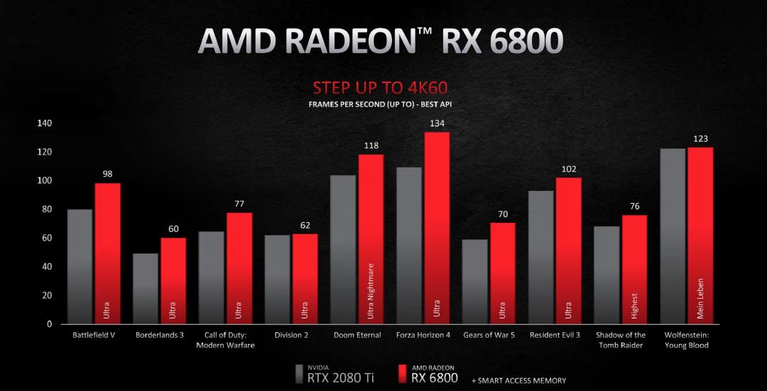 نمودار مقایسه راندمان RX 6800 در برابر RTX 3080 انویدیا