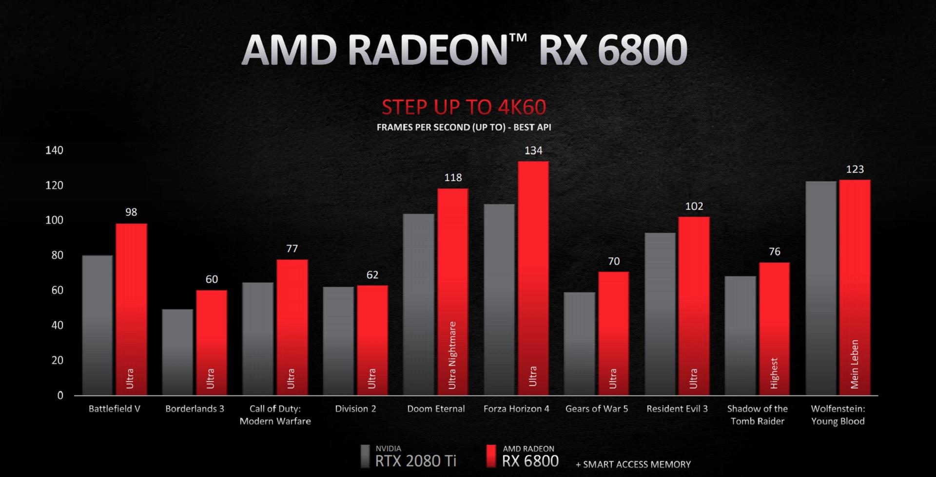 نمودار مقایسه راندمان RX 6800 در برابر RTX 3080 انویدیا