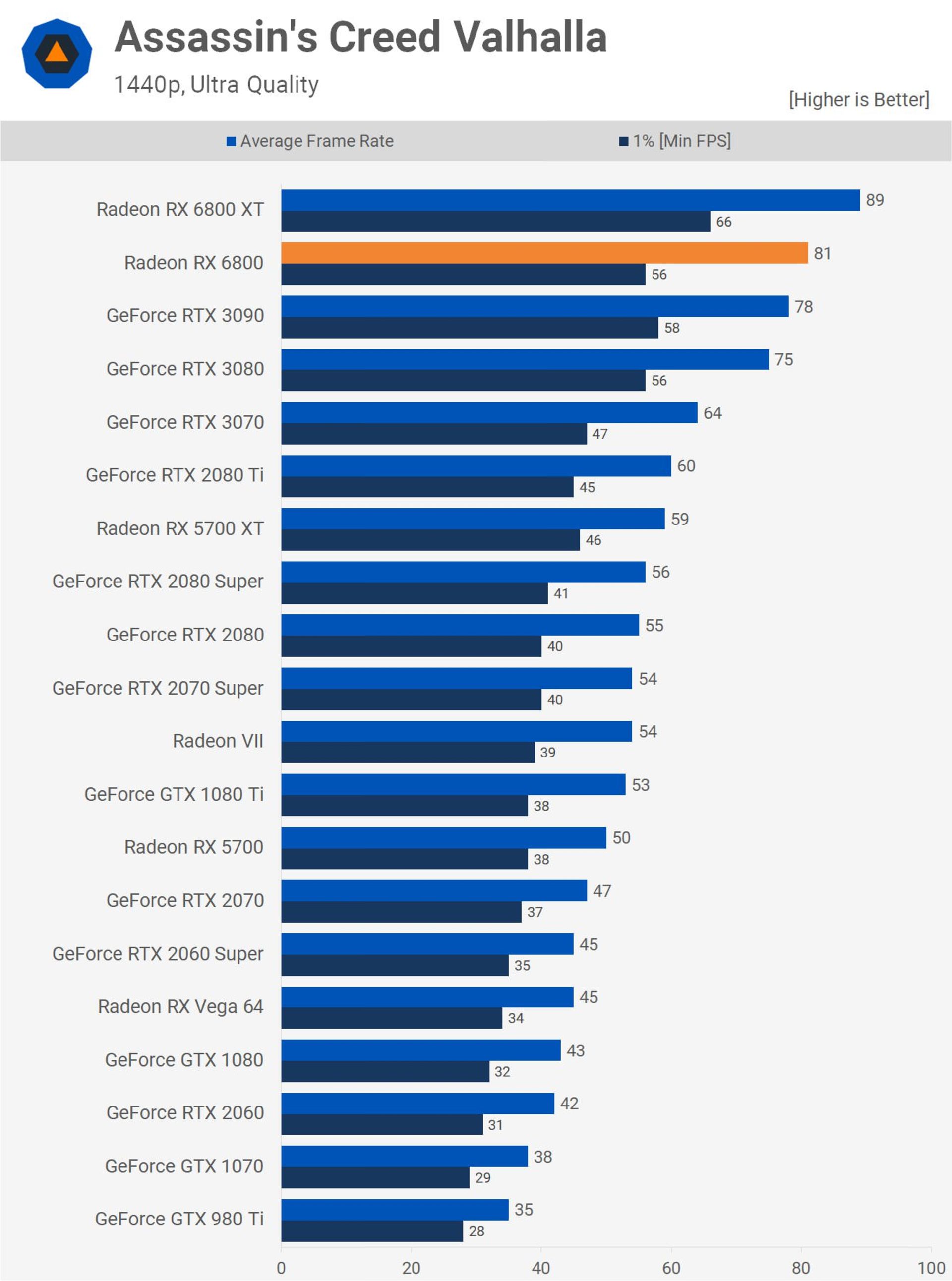 نمودار گرافیکی بررسی راندمان RX 6800 و RX 6800 XT در بازی Assassins Creed Valhalla در دقت 2K