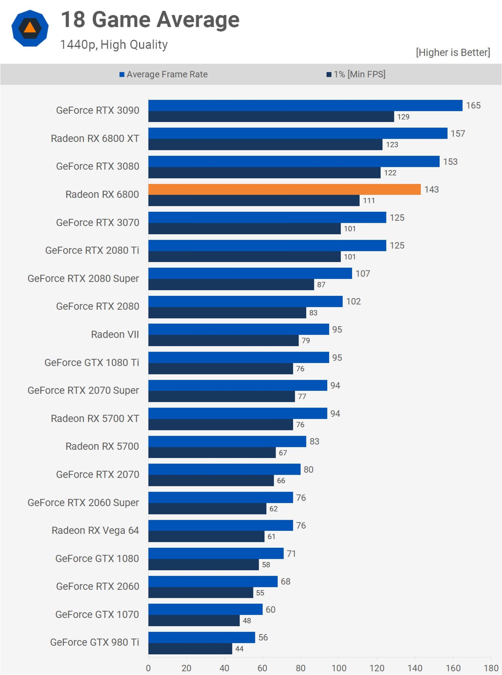 نمودار گرافیکی راندمان RX 6800 و RX 6800 XT در 18 بازی در 1440p