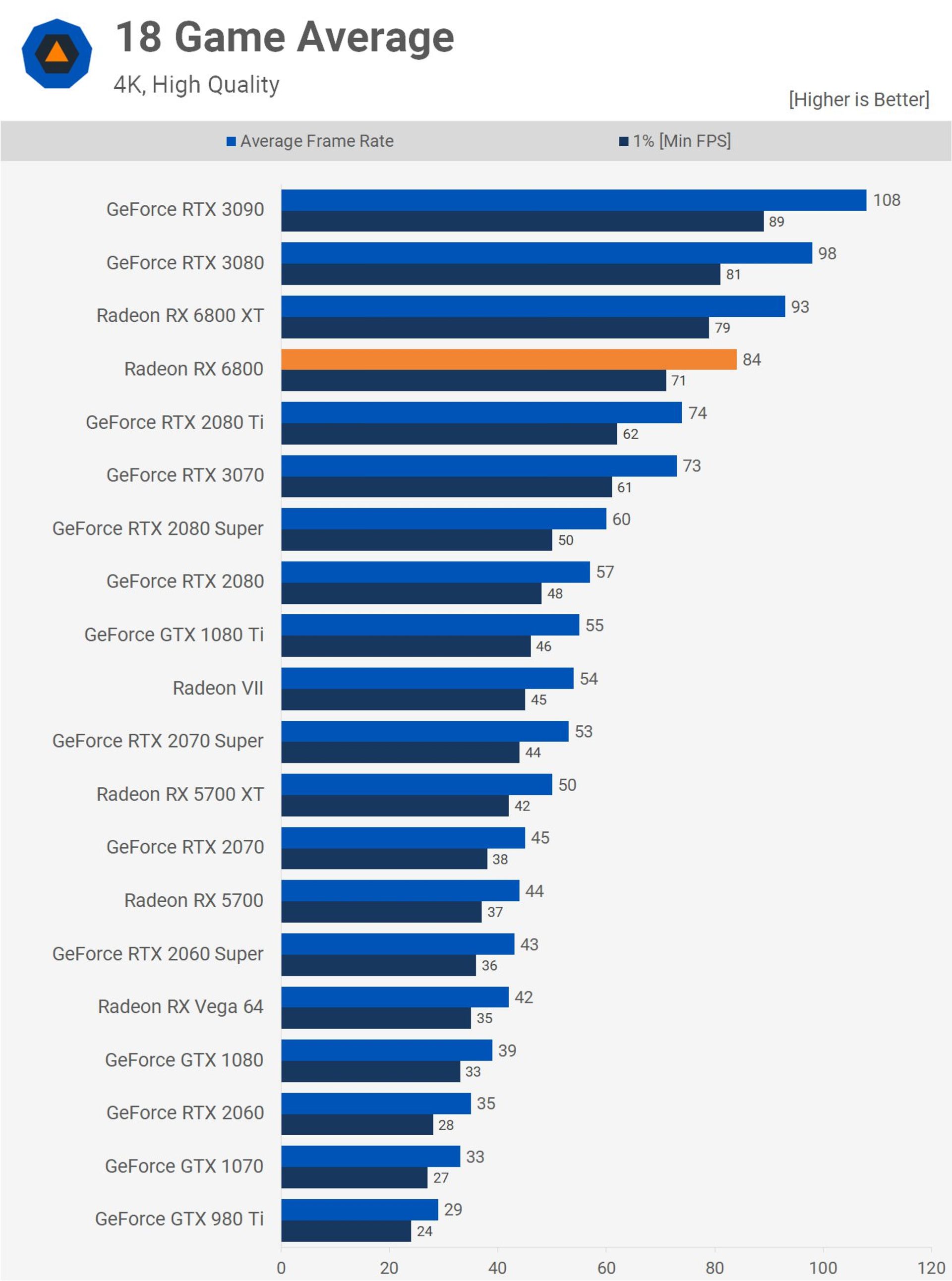 نمودار گرافیکی راندمان RX 6800 و RX 6800 XT در 18 بازی در 4K