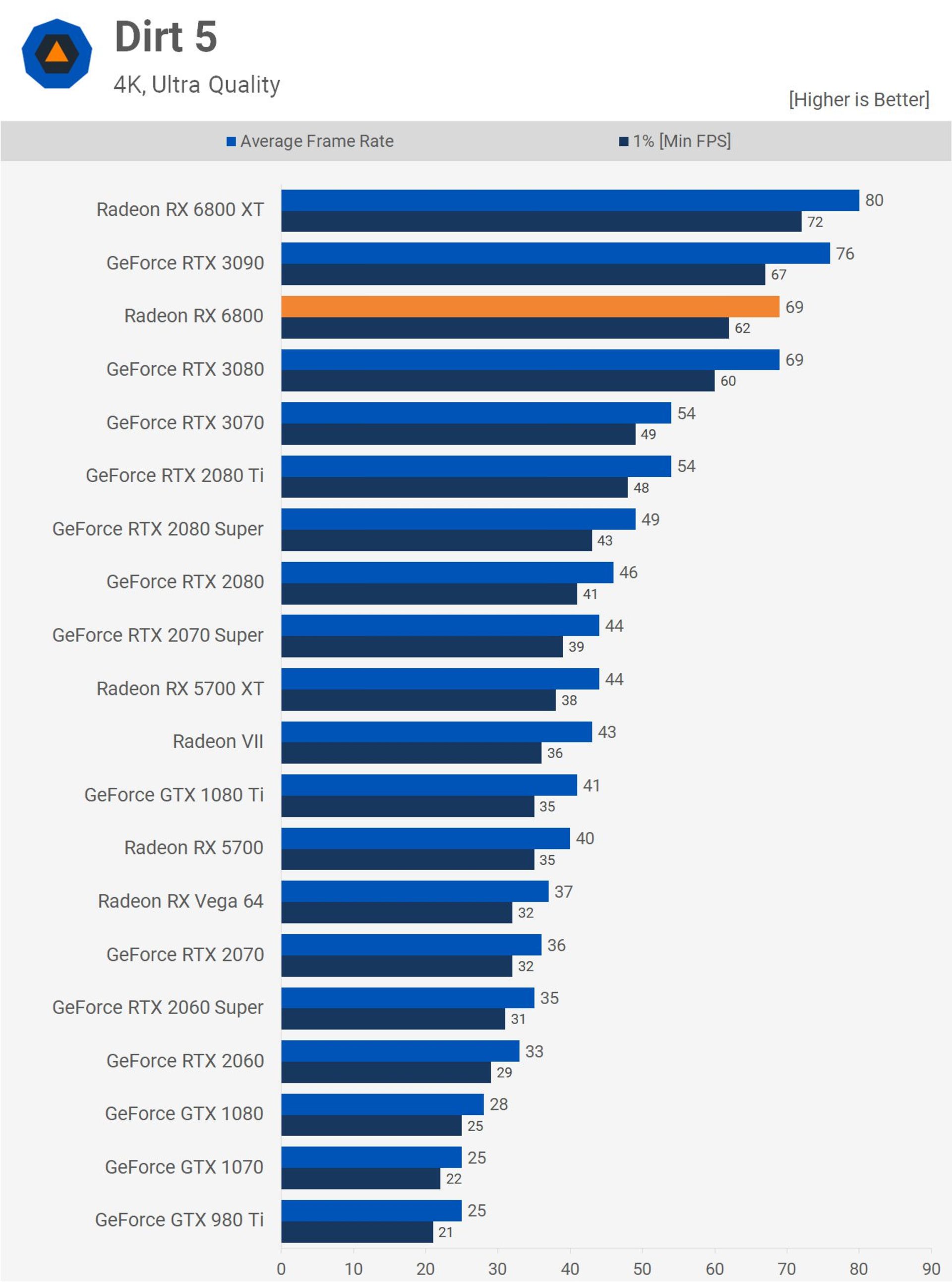 نمودار گرافیکی بررسی راندمان RX 6800 و RX 6800 XT در بازی Dirt 5 در دقت 4K