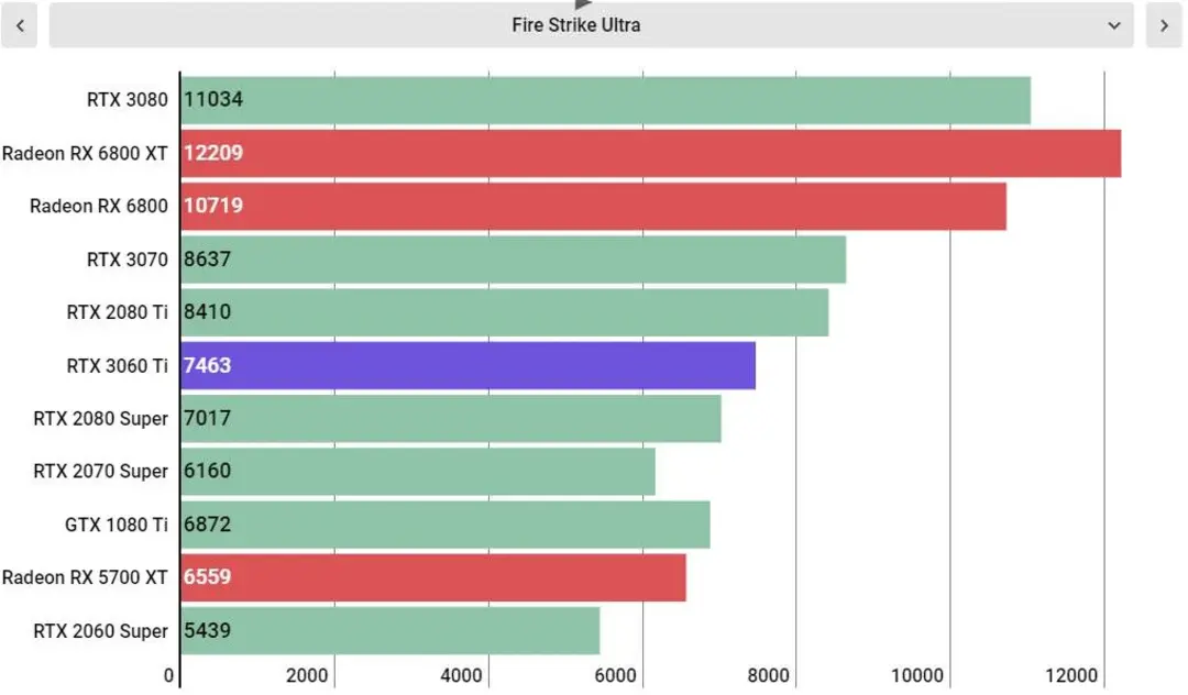 نمودار مقایسه راندمان گرافیکی کارت GeForce RTX 3060 Ti با کارت های گرافیکی دیگر در Fire Strike Ultra