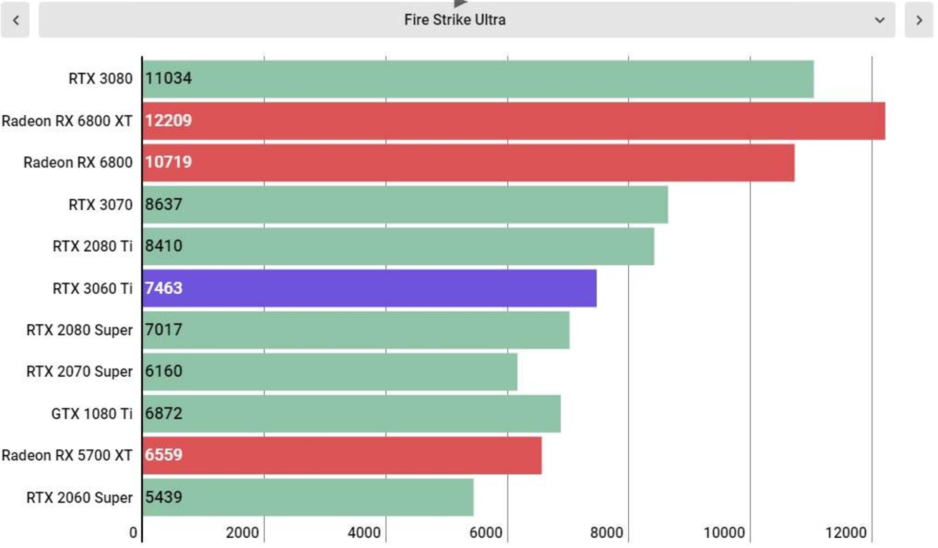 نمودار مقایسه راندمان گرافیکی کارت GeForce RTX 3060 Ti با کارت های گرافیکی دیگر در Fire Strike Ultra