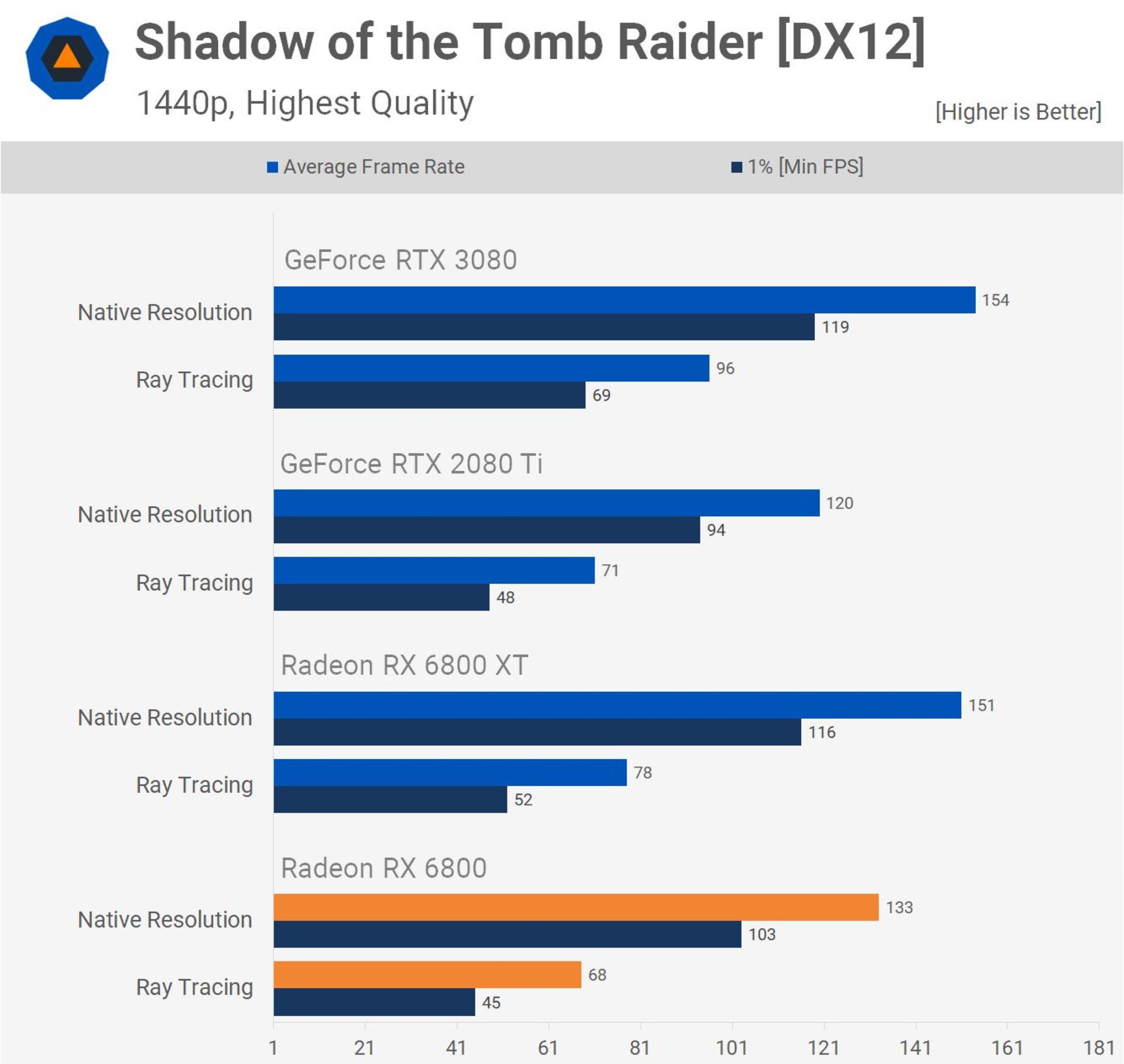 مقایسه راندمان رهگیری پرتو بین کارت های پرچمدار انویدیا و ای ام دی  در بازی Shadow of the Tomb Raider