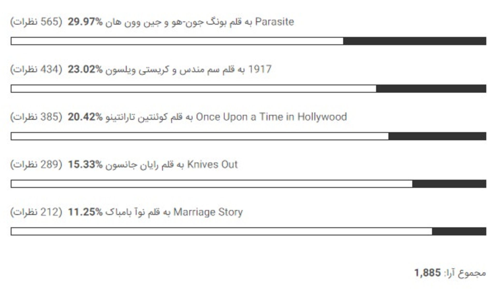 بهترین فیلم نامه اورجینال اسکار ۲۰۲۰