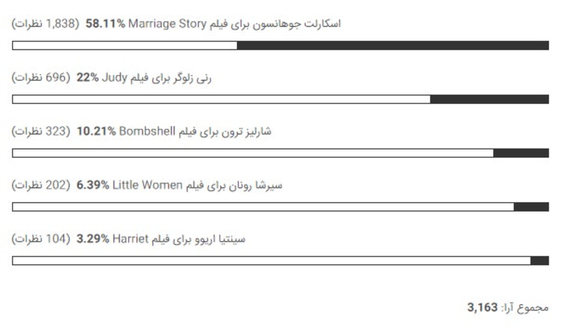 بهترین بازیگر زن اسکار ۲۰۲۰