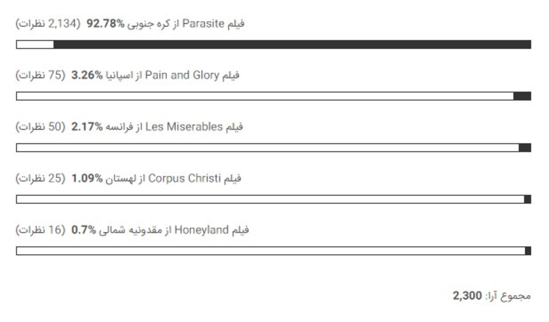 بهترین فیلم خارجی زبان اسکار ۲۰۲۰