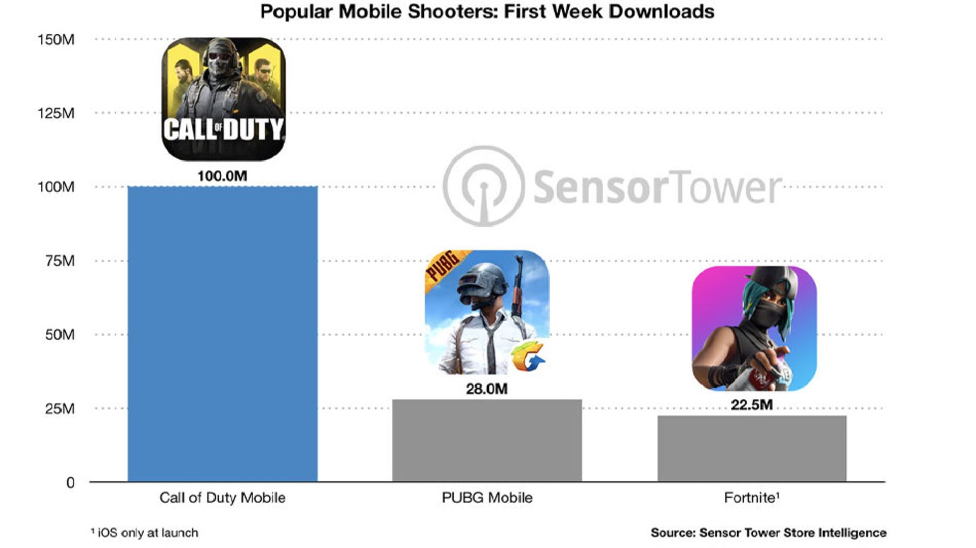 Sensor Tower  - First Week downloads
