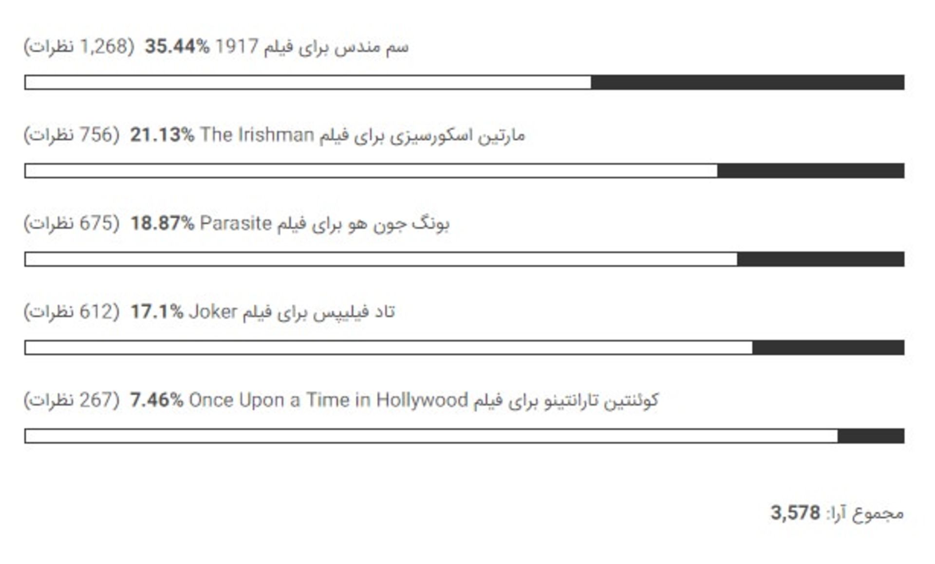 بهترین کارگردان اسکار ۲۰۲۰