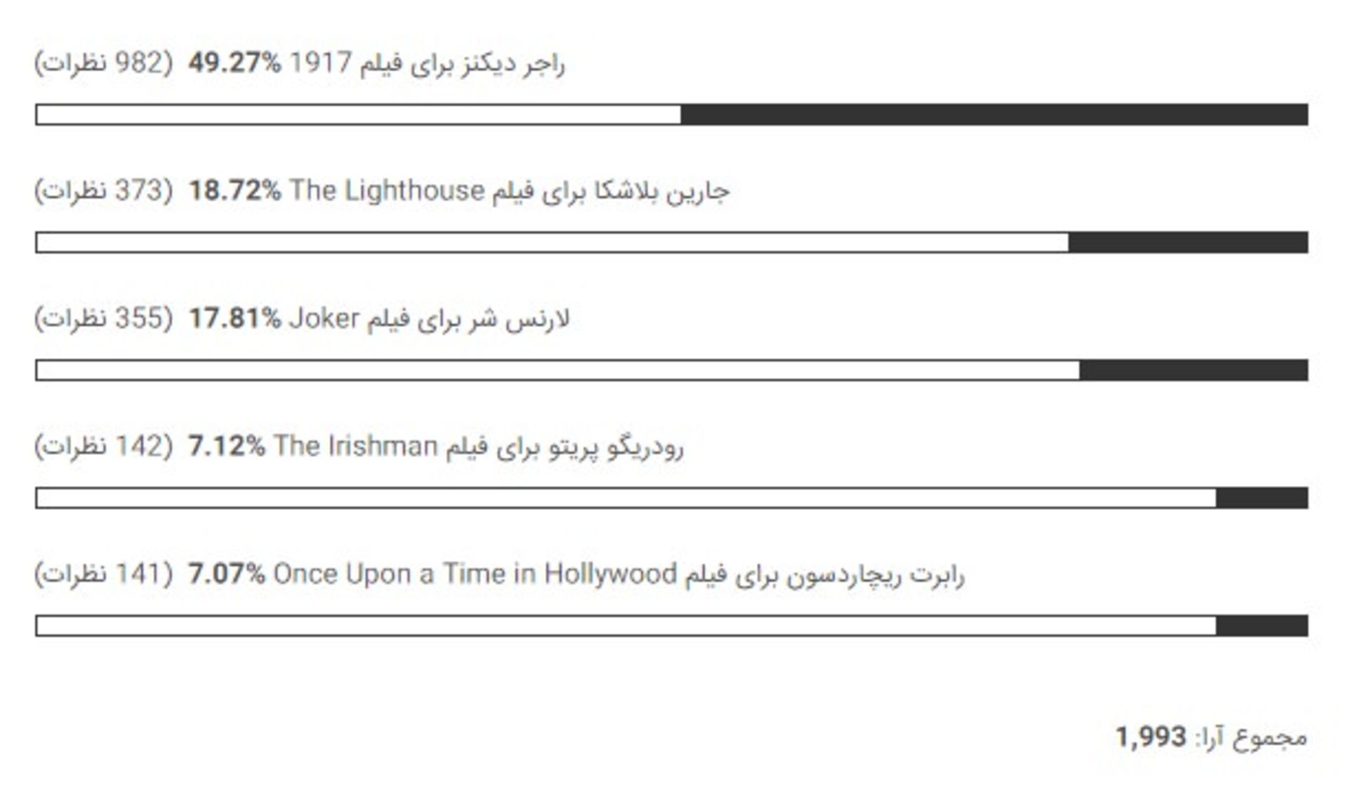 بهترین فیلم‌برداری اسکار ۲۰۲۰