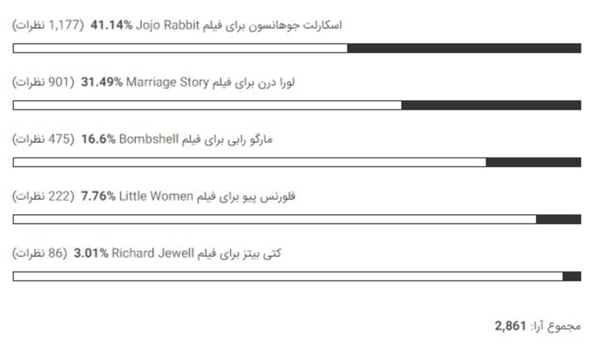 بهترین بازیکن نقش مکمل زن اسکار ۲۰۲۰