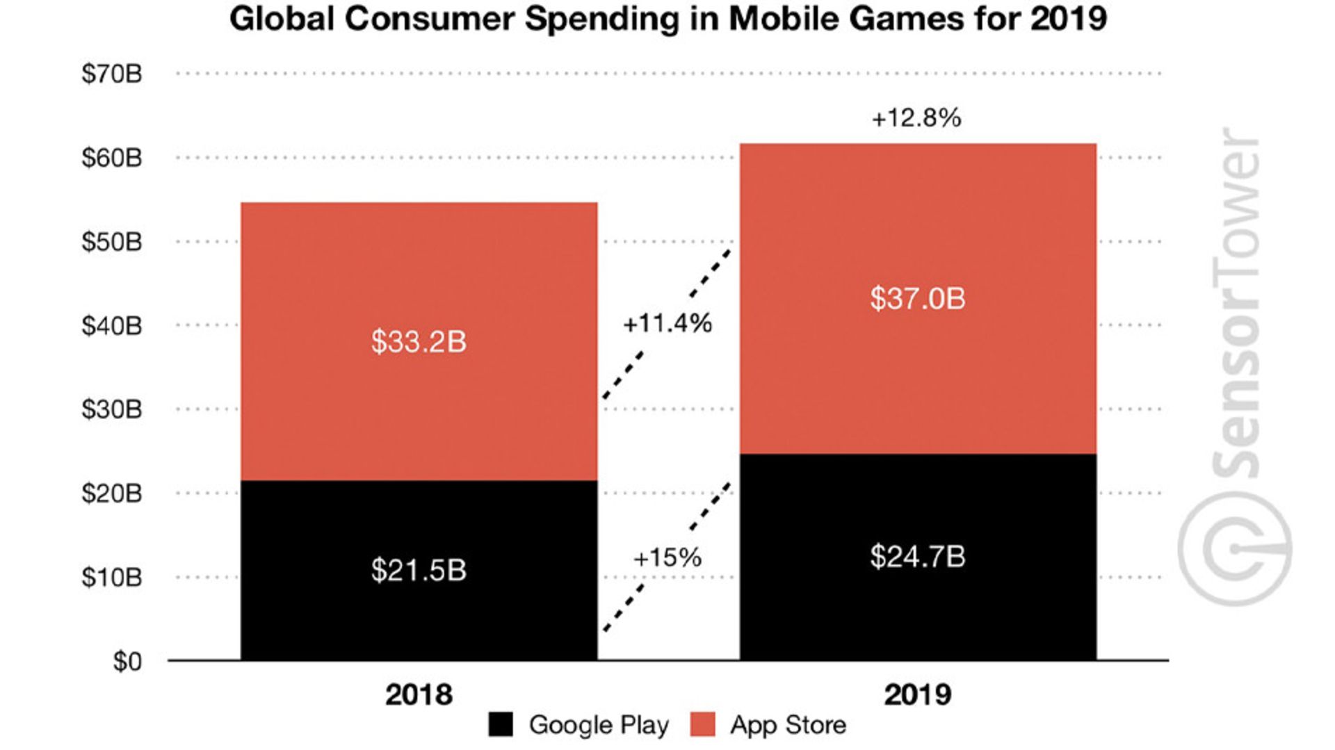 Sensor Tower  - Spending money in mobile games