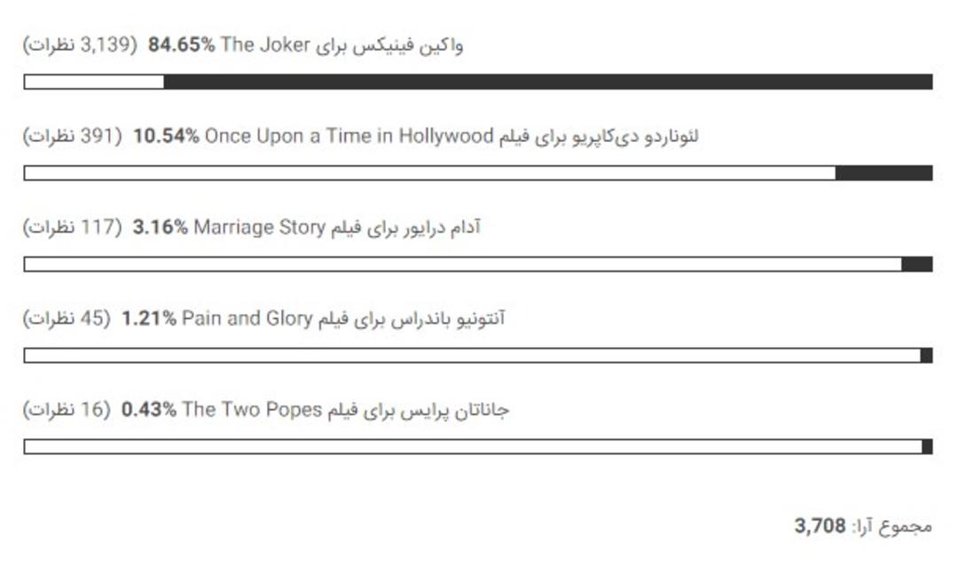 بهترین بازیگر مرد اسکار ۲۰۲۰