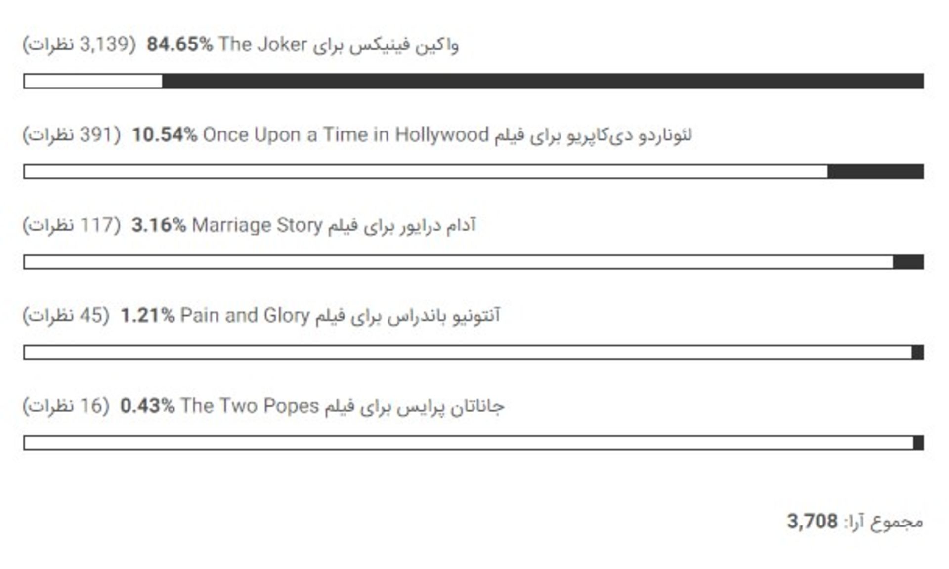 بهترین بازیگر مرد اسکار ۲۰۲۰