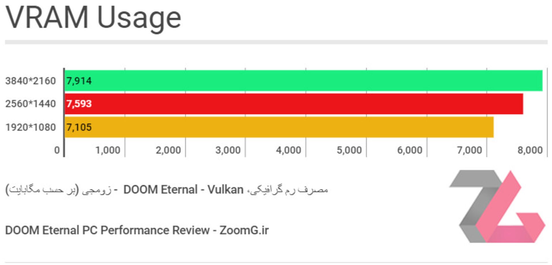 DOOM Eternal VRAM Usage Benchmark