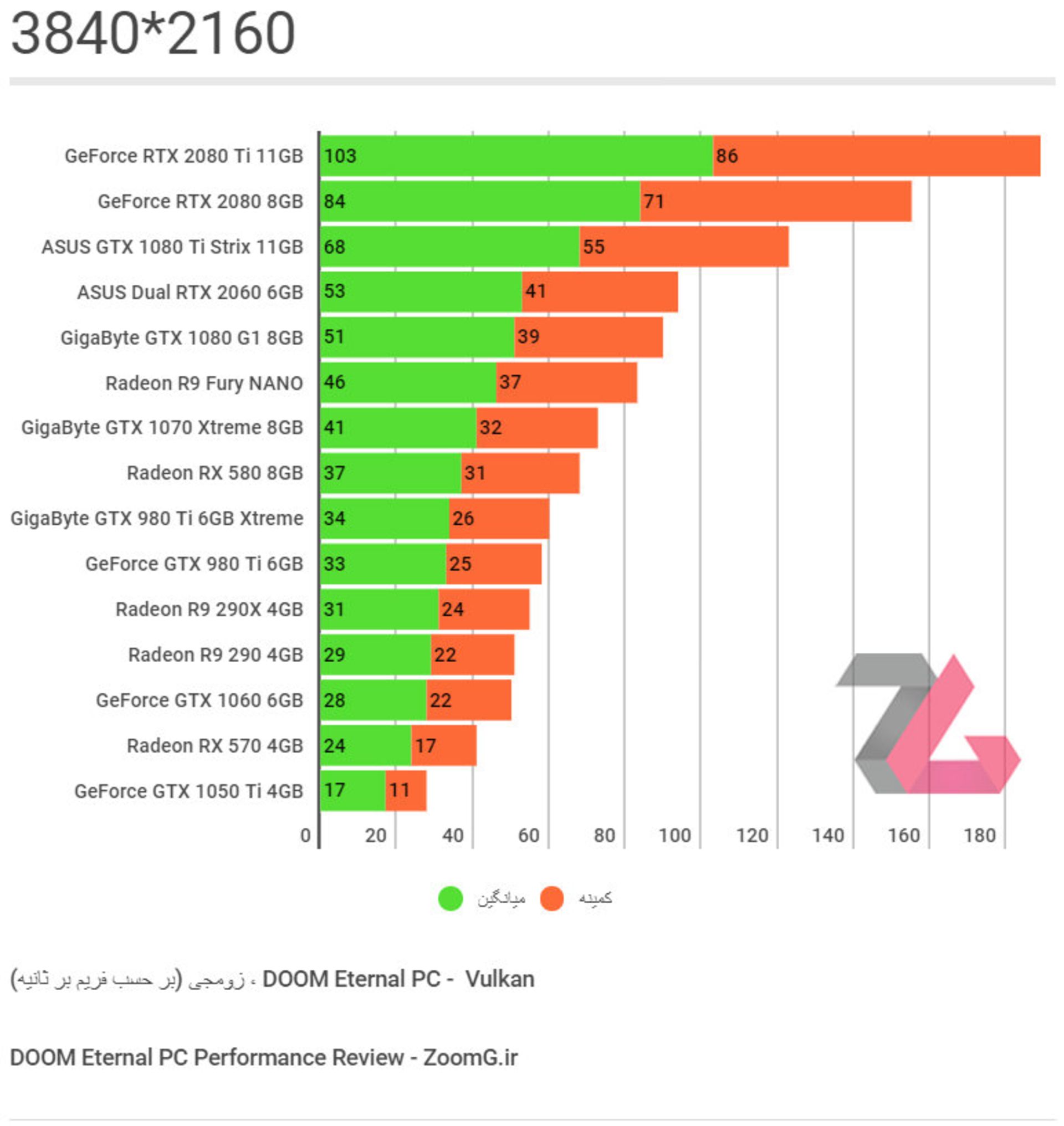 DOOM Eternal 3840 2160 - 4K Benchmark