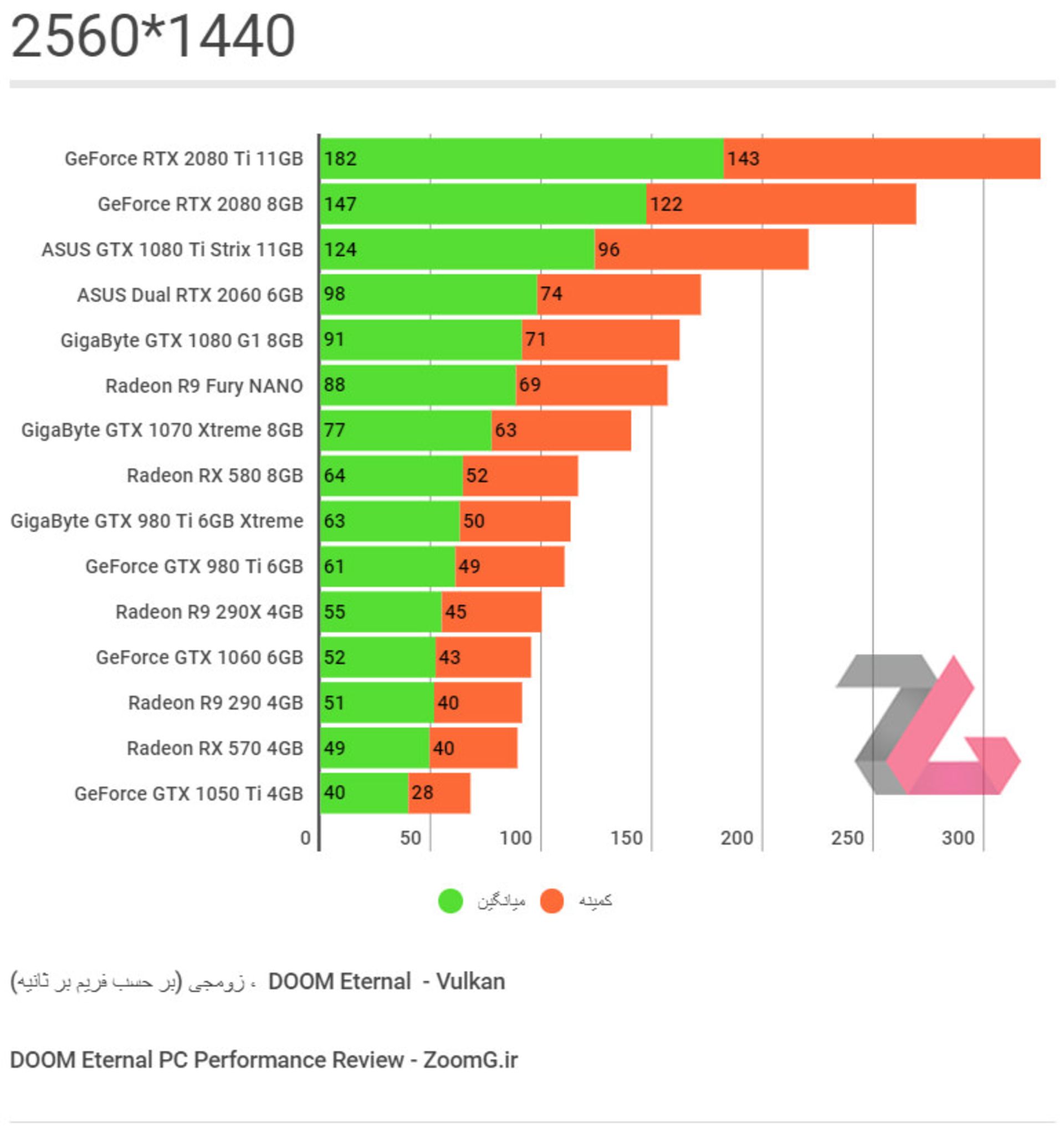DOOM Eternal 2560 1440 -2K Benchmark