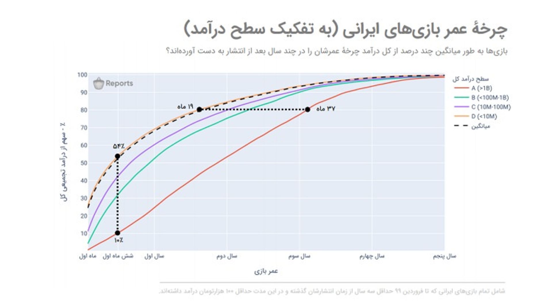 چرخه عمر بازی‌های ایرانی