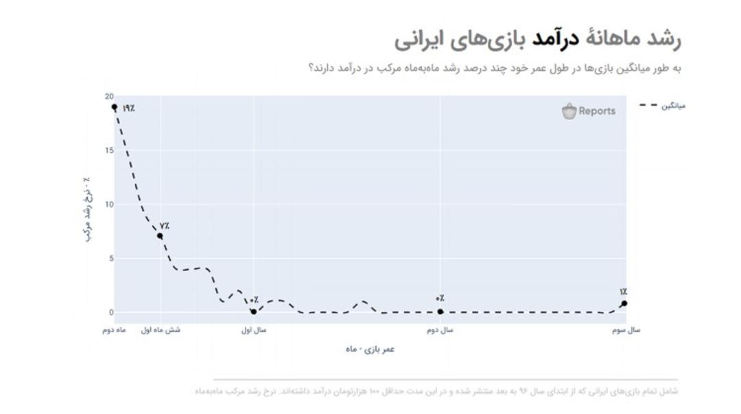 طول عمر