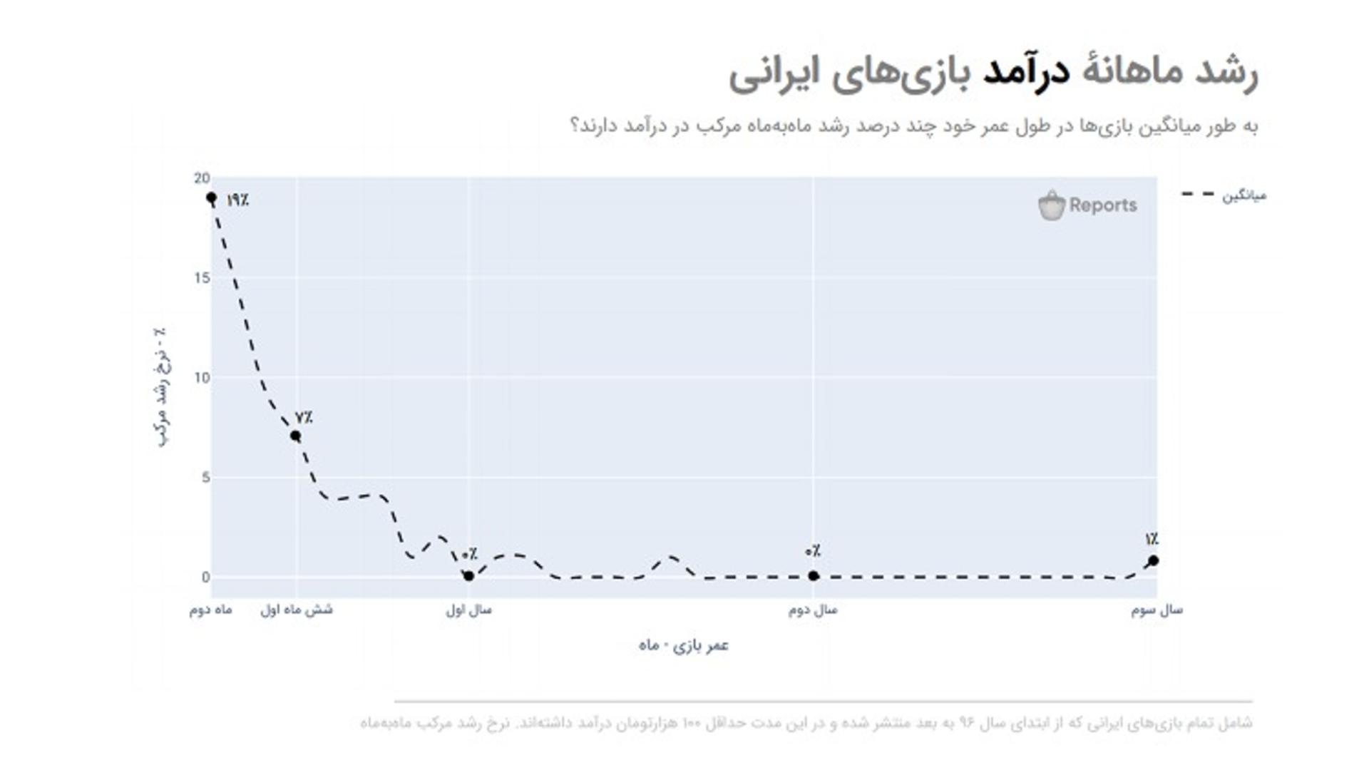 طول عمر