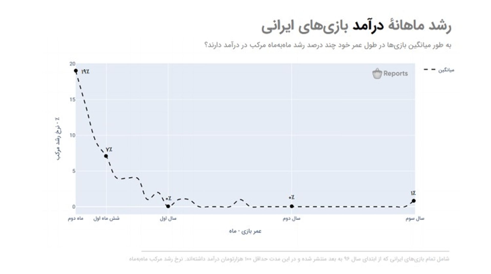 طول عمر