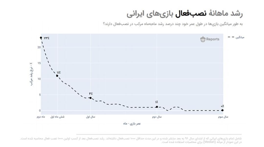 رشد بازی‌های ایرانی