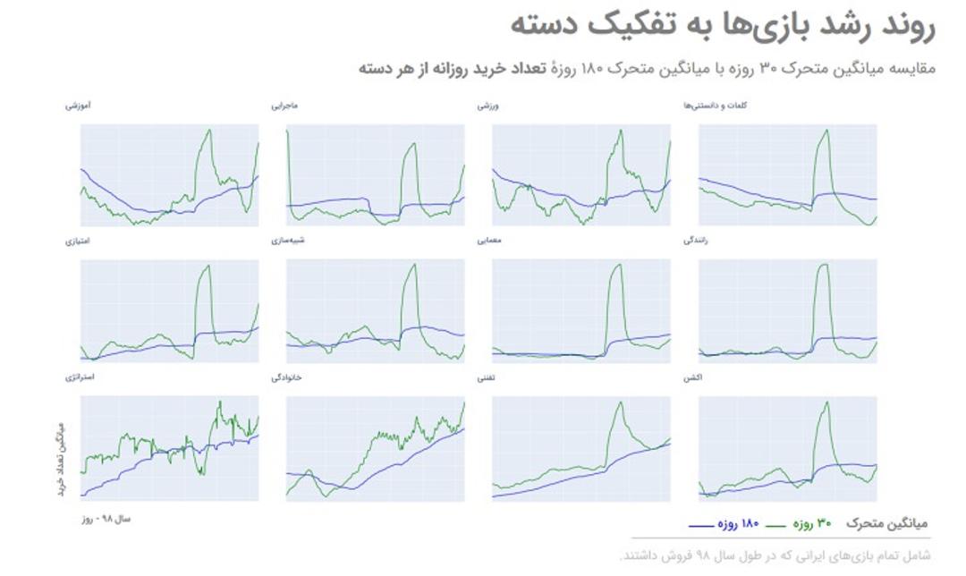 روند رشد