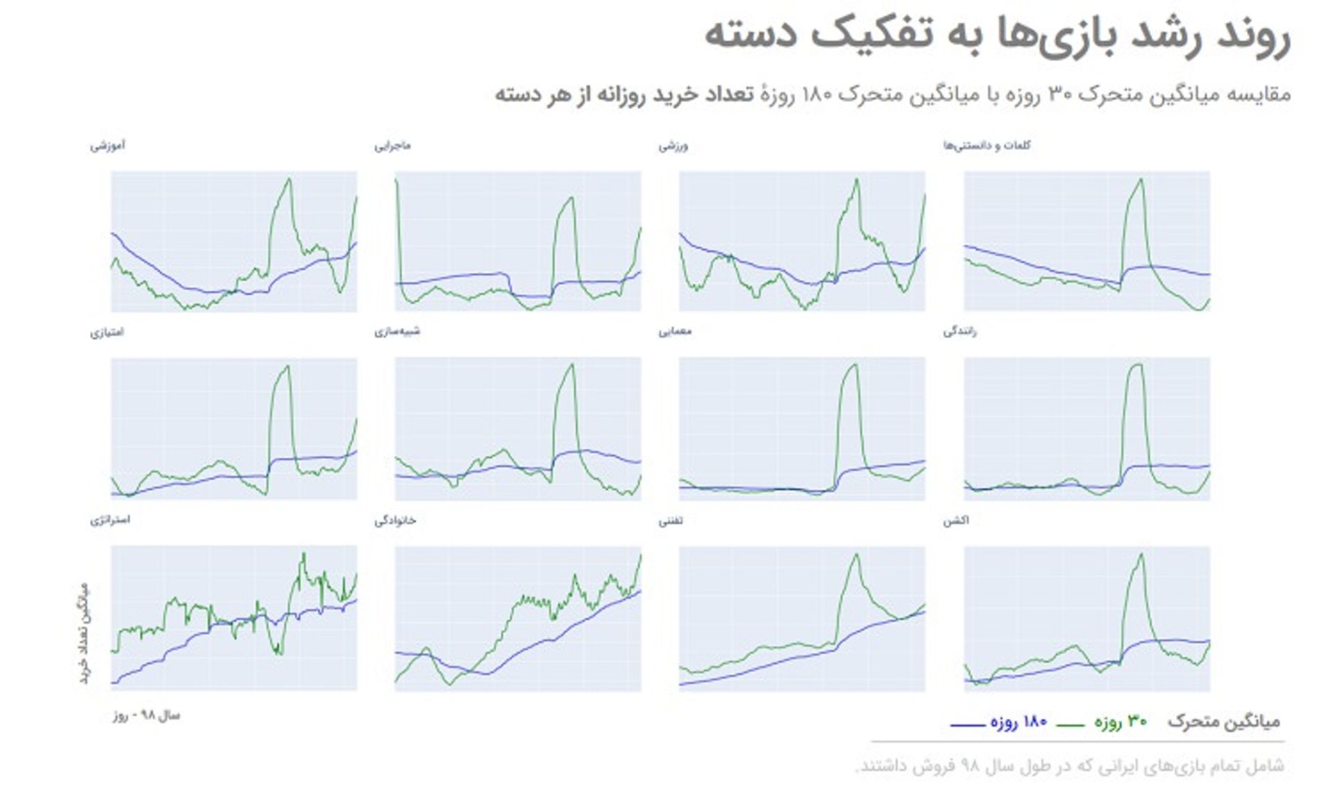 روند رشد