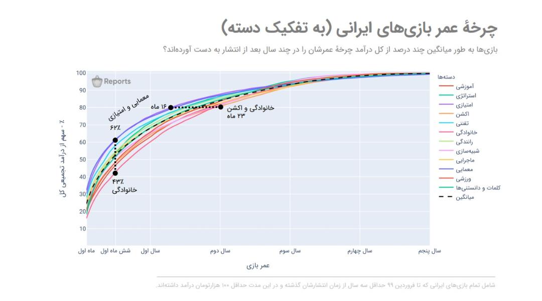 چرخه عمر بازی‌های ایرانی
