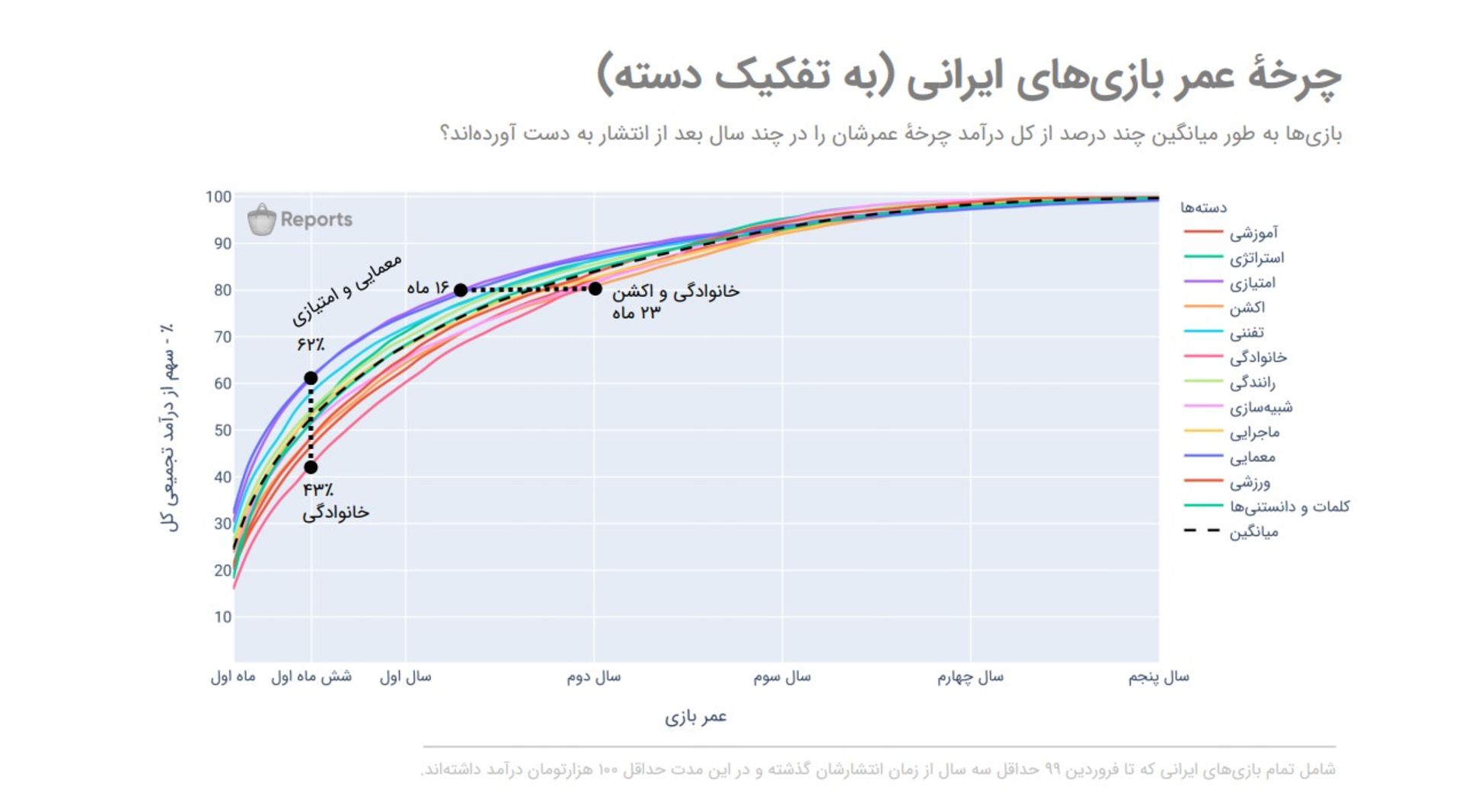 چرخه عمر بازی‌های ایرانی