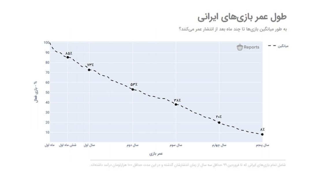 طول عمر