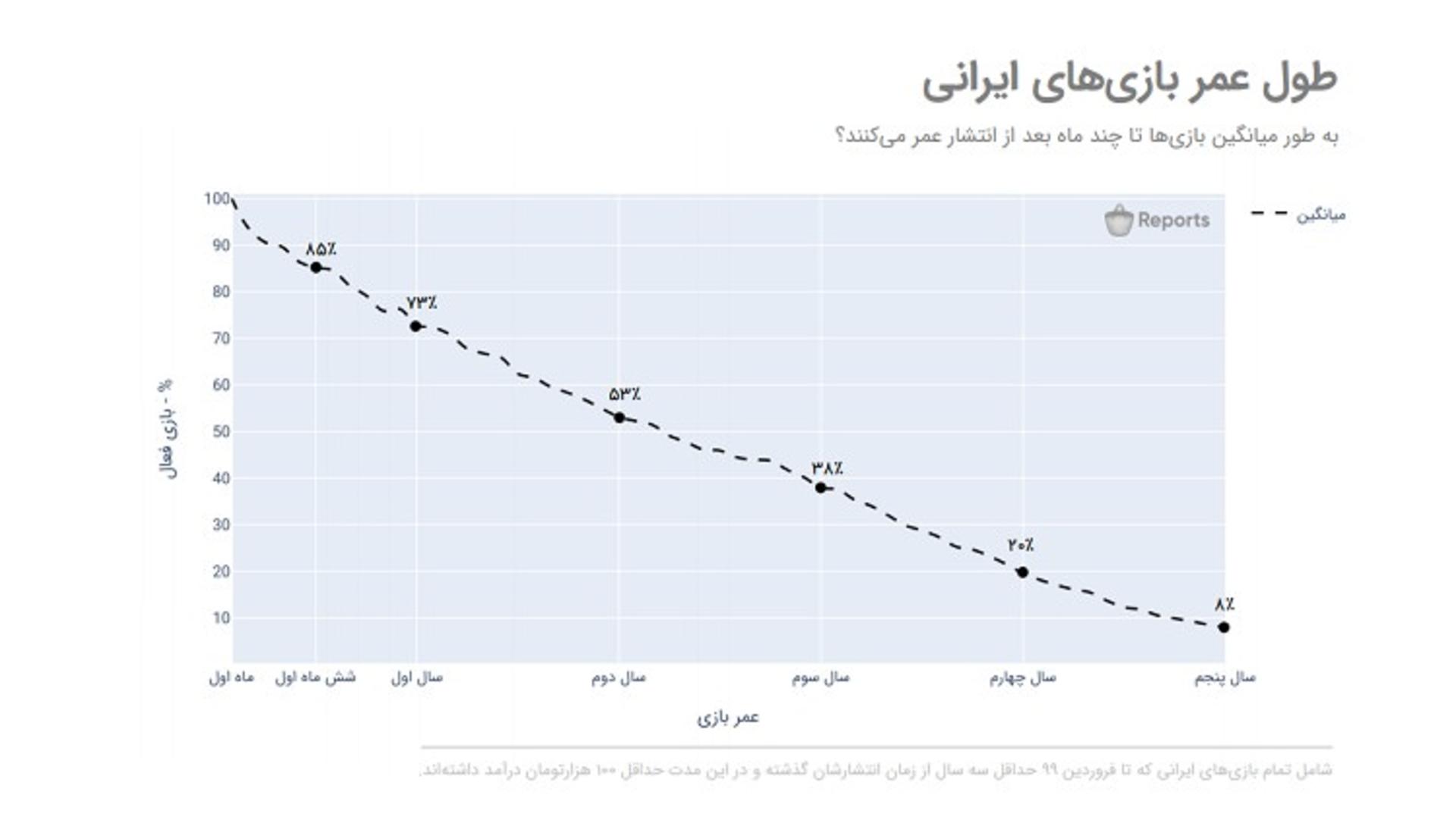 طول عمر