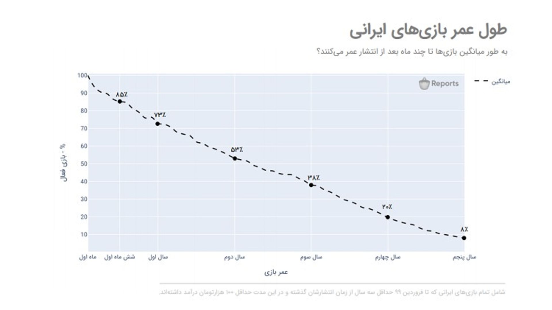 طول عمر