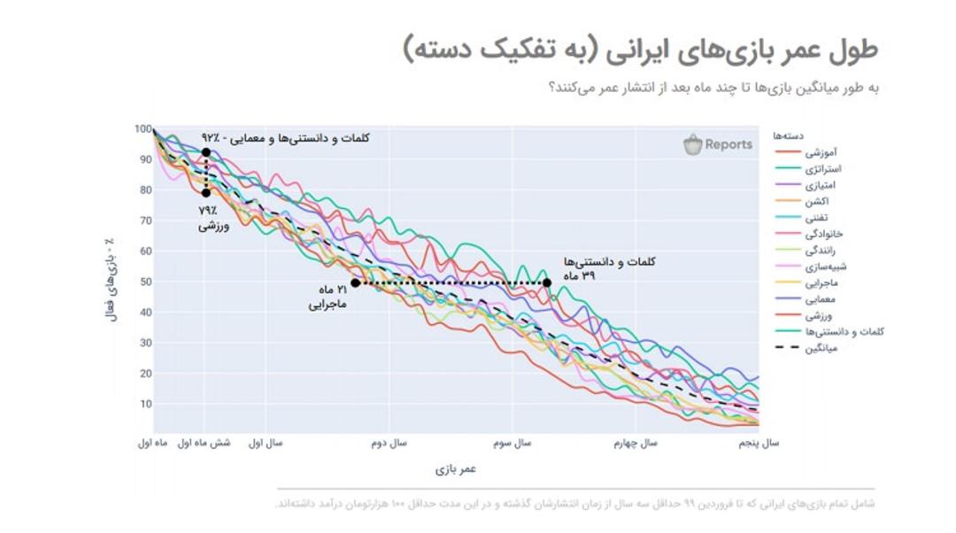 طول عمر