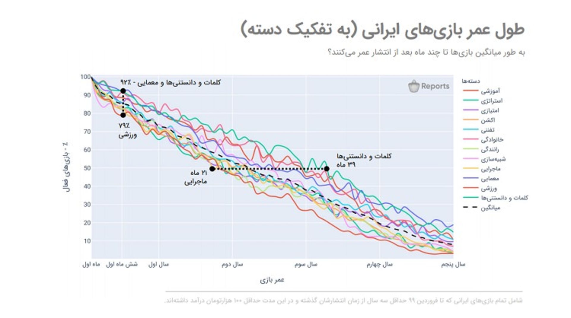 طول عمر
