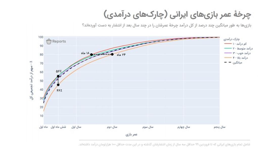 چرخه عمر بازی‌های ایرانی