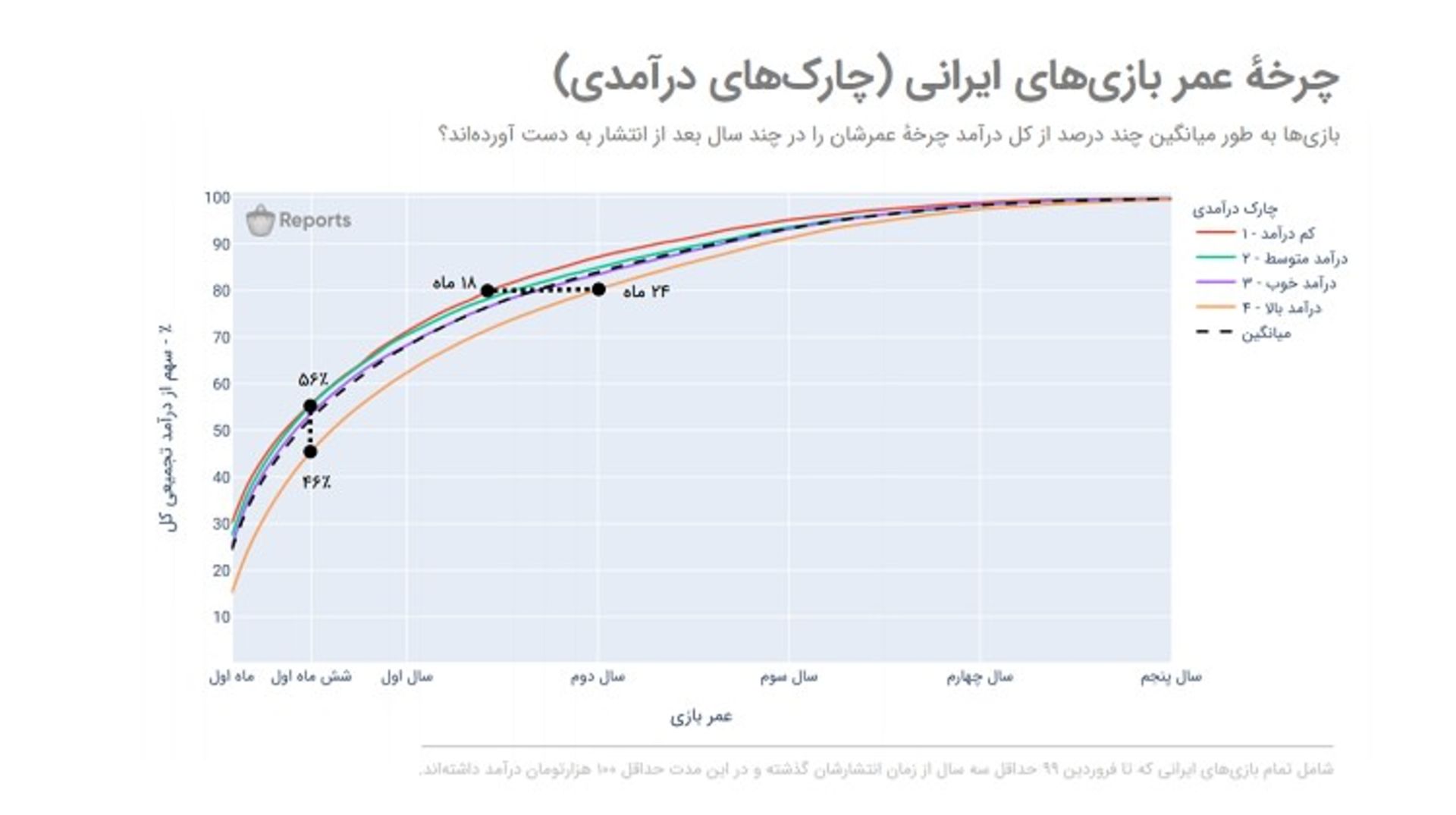 چرخه عمر بازی‌های ایرانی