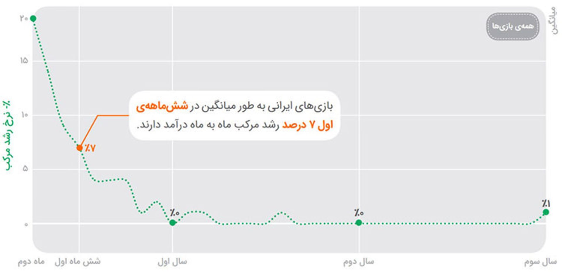 نرخ رشد مرکب درآمد بازی‌های موبایل در سال‌های اول انتشار