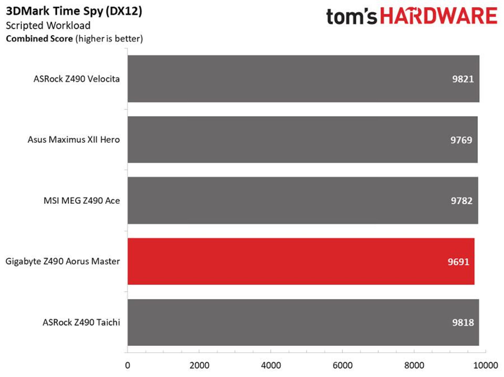 نمودار راندمان چند مادربرد Z490 از سازندگانِ مطرح در تست 3DMark  و آزمون Time Spy برای دایرکت ایکس 12