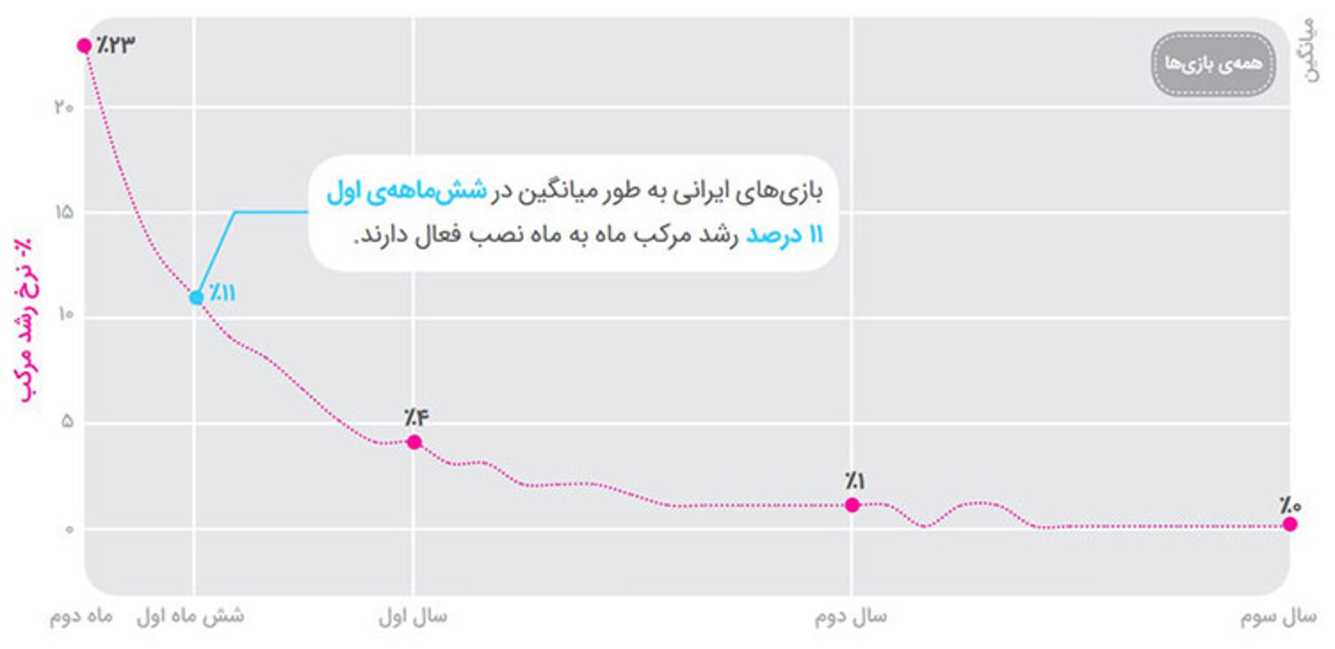 نرخ رشد مرکب نصب بازی‌های ایرانی در سال‌های اول انتشار 