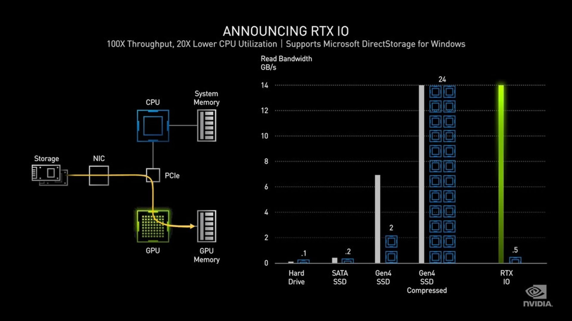 نمودار و اطلاعاتی از چگونگی کارکرد راهکار NVIDIA RTX IO برای عملیات خواندن و نوشتن از ذخیره ساز