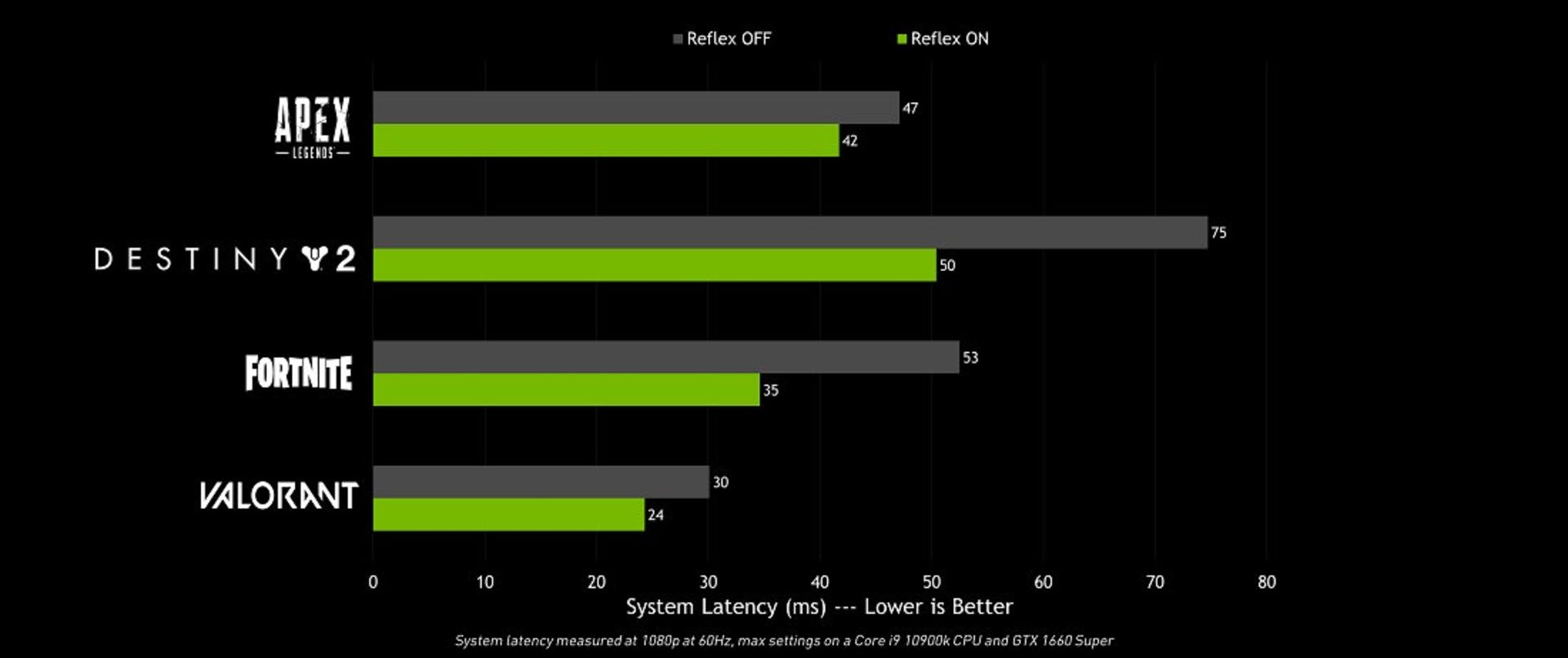 نمداری از تاثیر تکنیک Nvidia Reflex روی بازی های پرطرفدار آنلاین