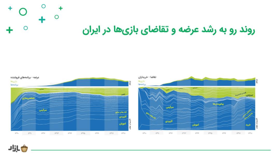 روند رو به رشد عرضه و تقاضای بازی های در ایران