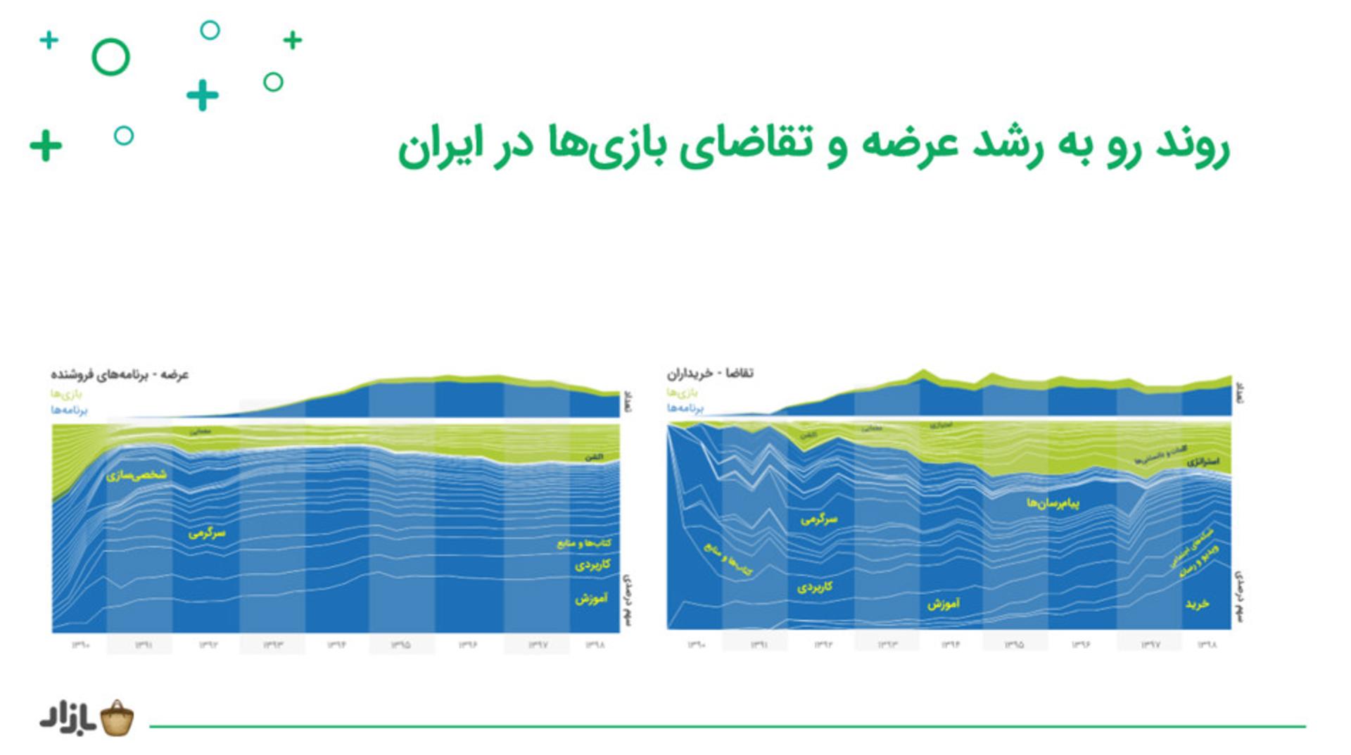 روند رو به رشد عرضه و تقاضای بازی های در ایران