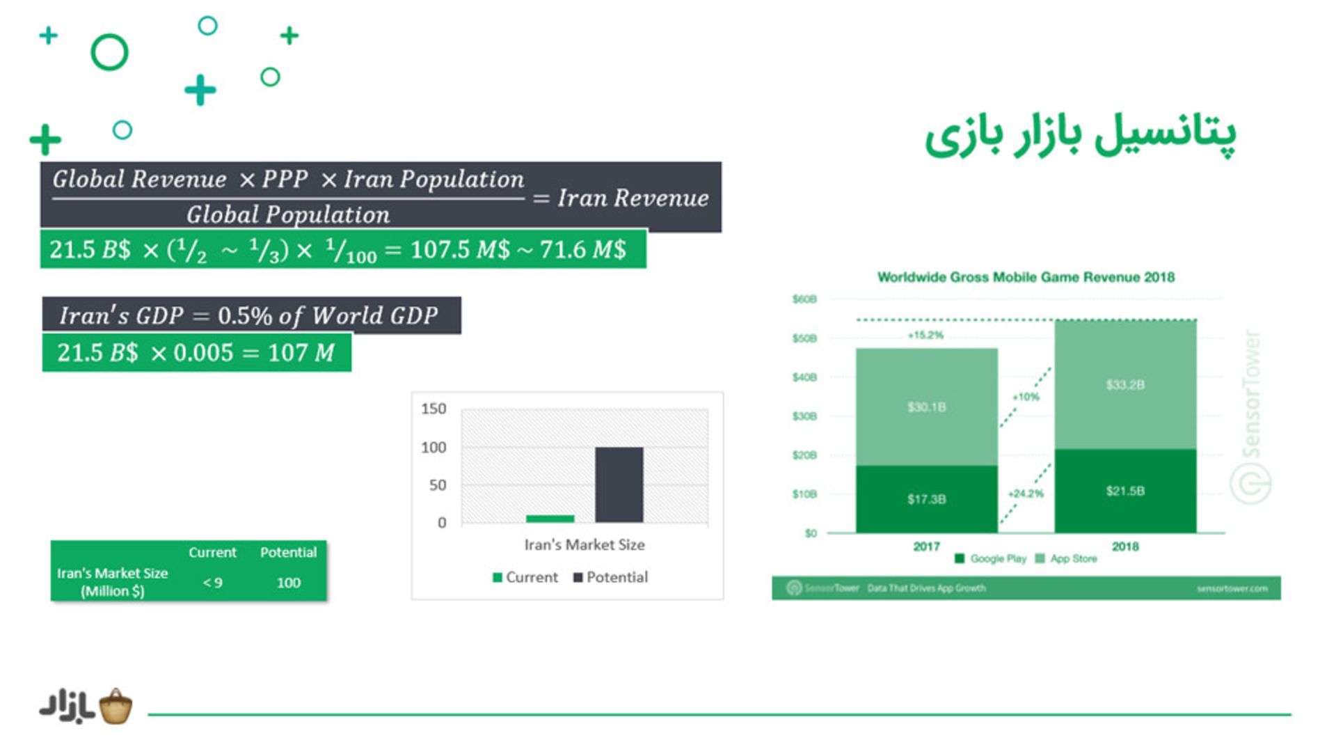 پتانسیل ۱۰۰ میلیون دلاری بازار ایران