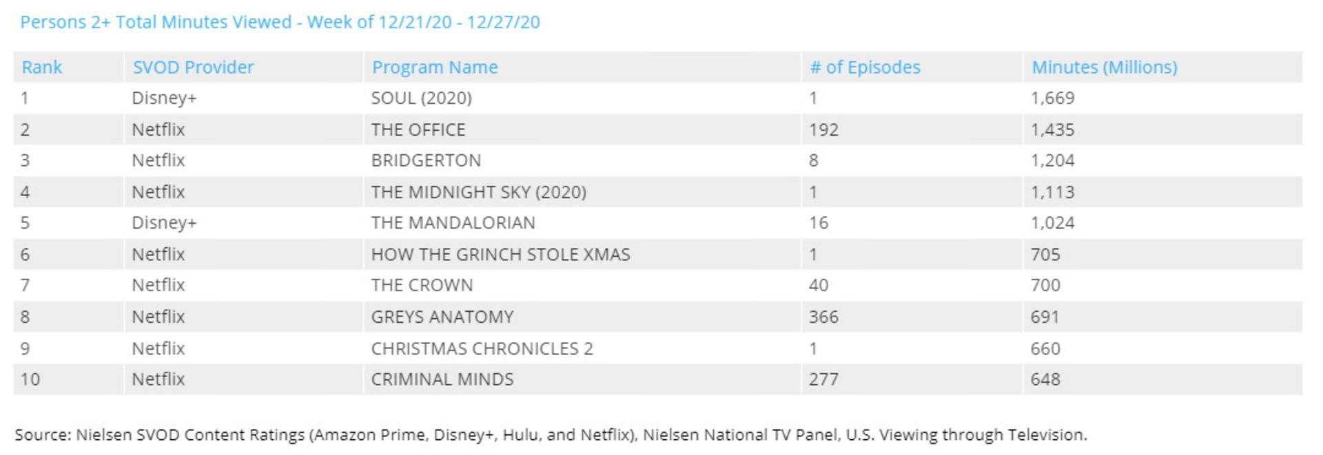 2021-1-pixar-s-soul-tops-the-streaming-nielsen-ratings-for-the-end-of-december