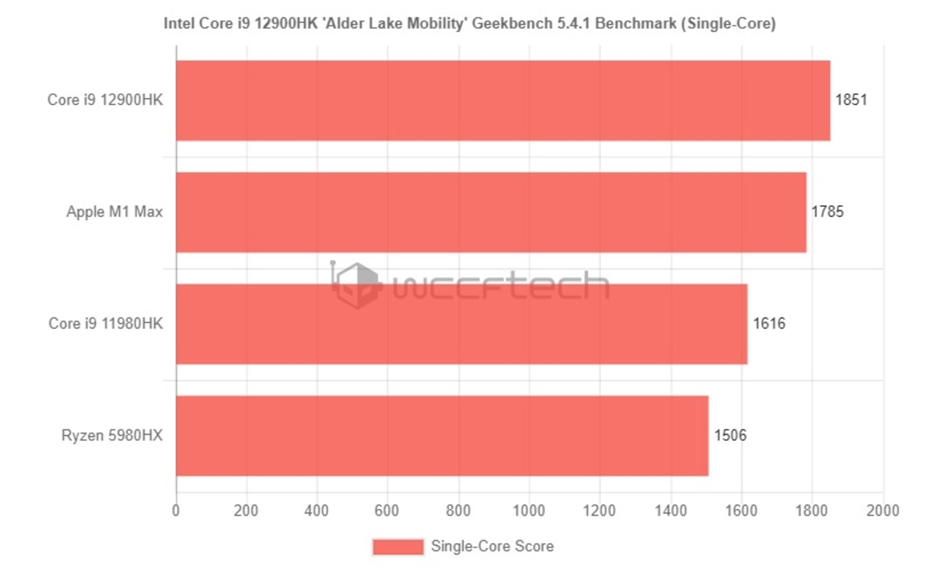 تست تک رشته Intel Core i9 12900HK